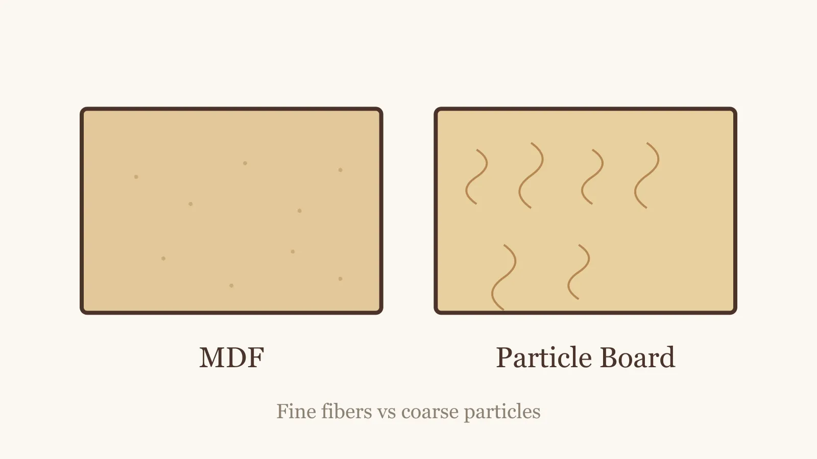Side-by-side comparison of MDF's fine fiber core and particle board's coarse particle core