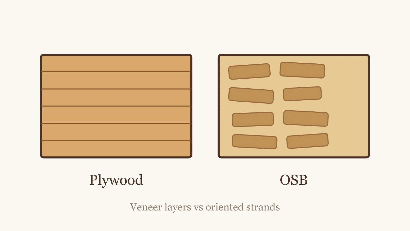 Side-by-side comparison of plywood's veneer layers and OSB's oriented strands