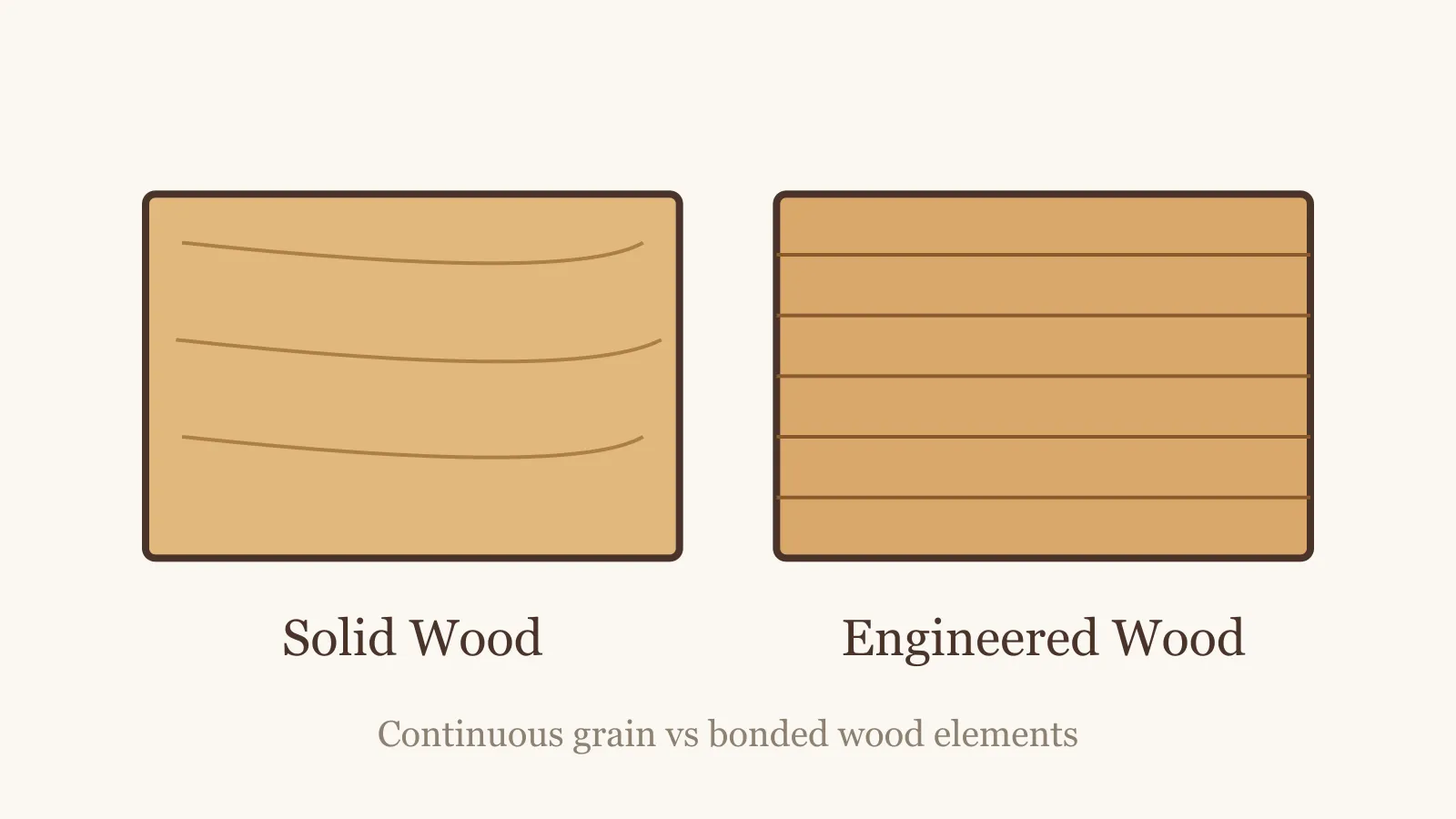 Side-by-side comparison of a solid wood board and an engineered panel