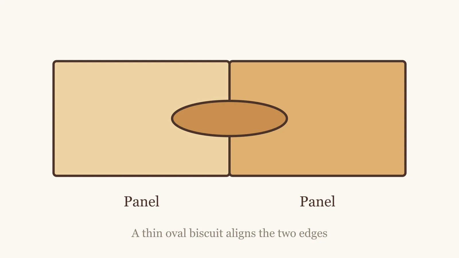 Diagram of a biscuit joint