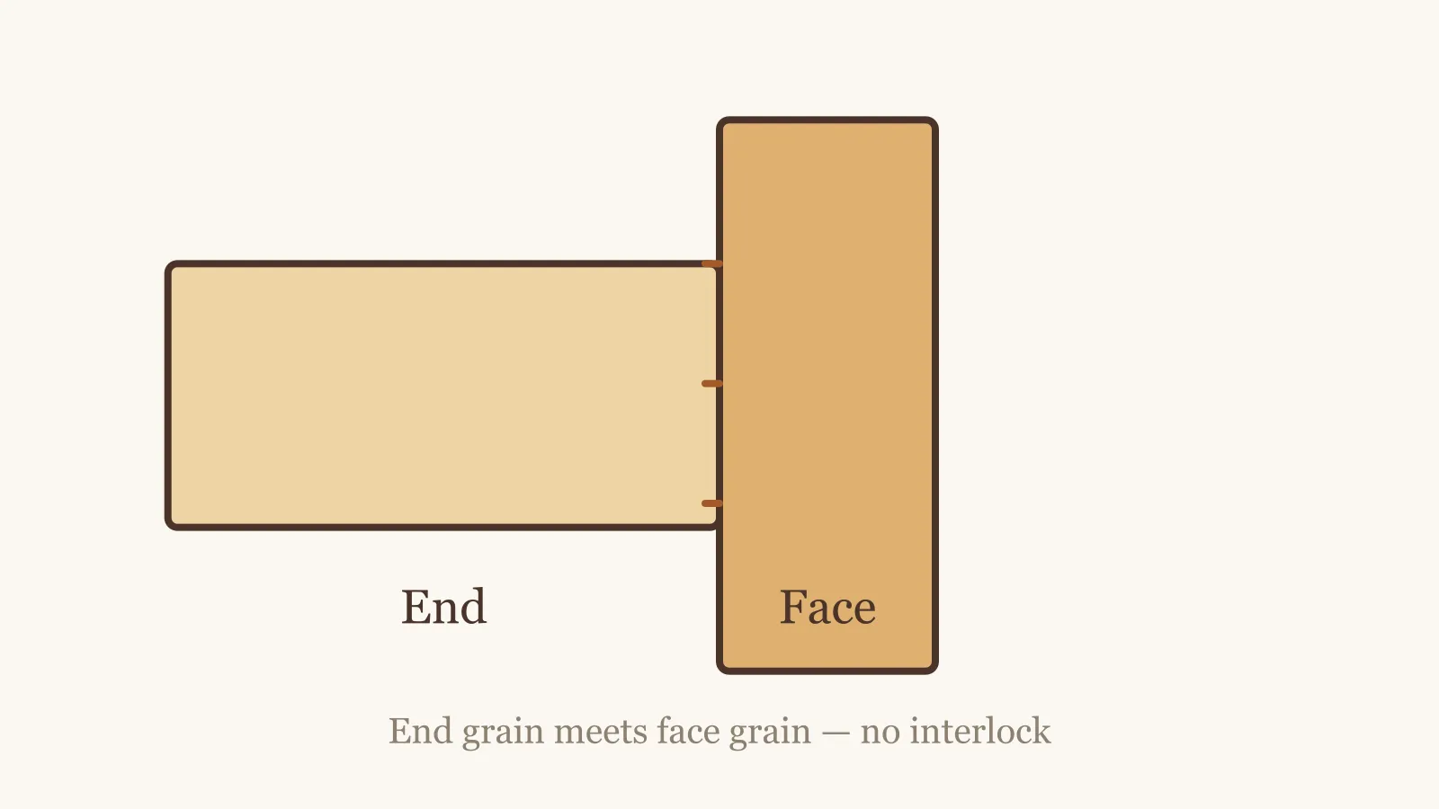 Diagram of a butt joint