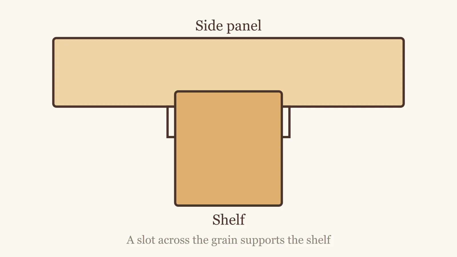 Diagram of a dado joint