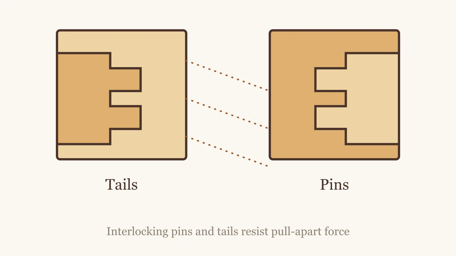 Diagram of a dovetail joint