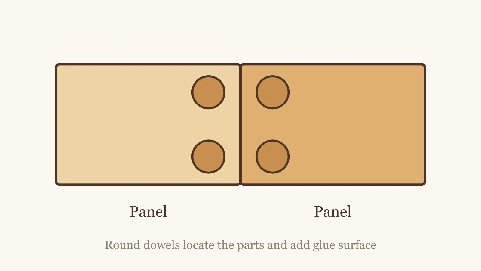 Diagram of a dowel joint