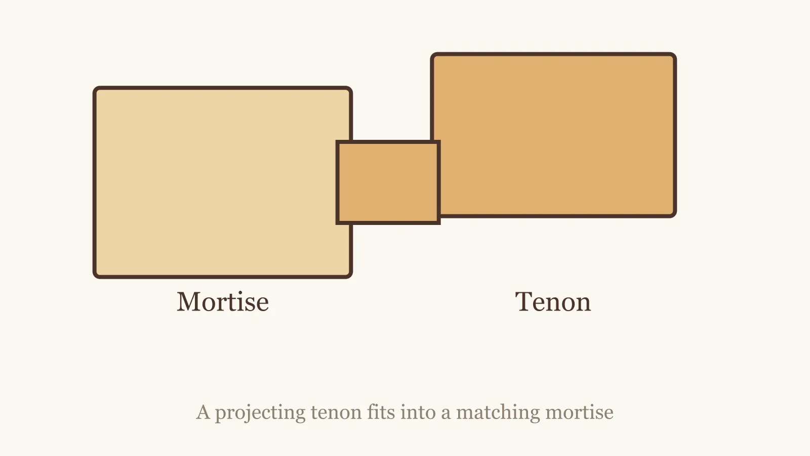Diagram of a mortise and tenon joint