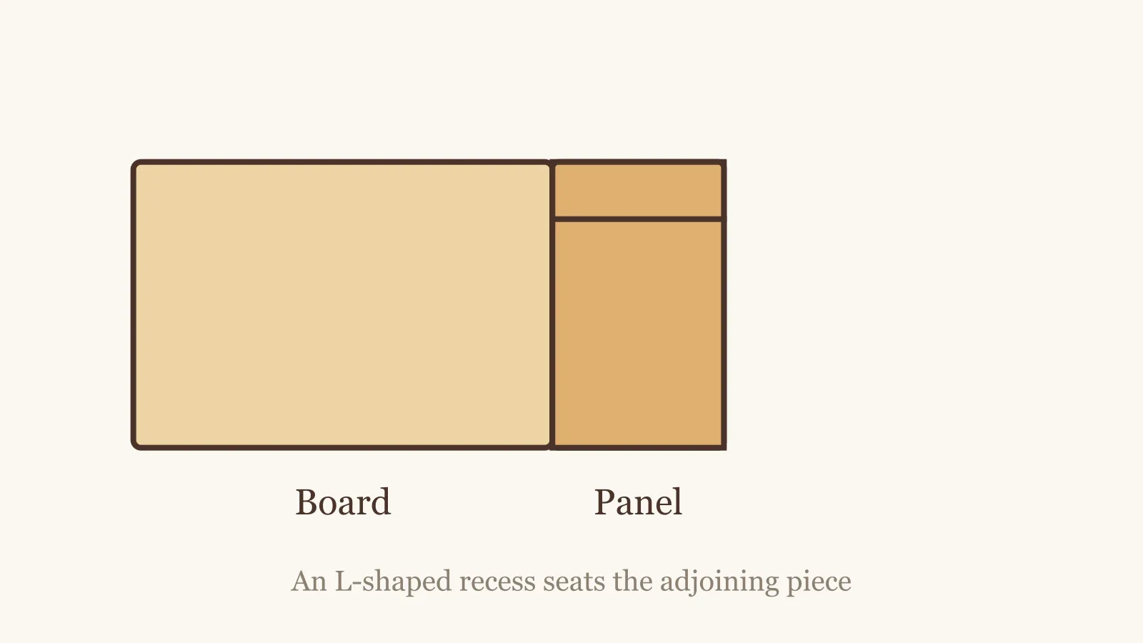 Diagram of a rabbet joint
