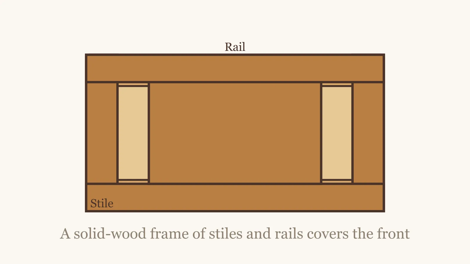 Cabinet box with a face frame of vertical stiles and horizontal rails on the front