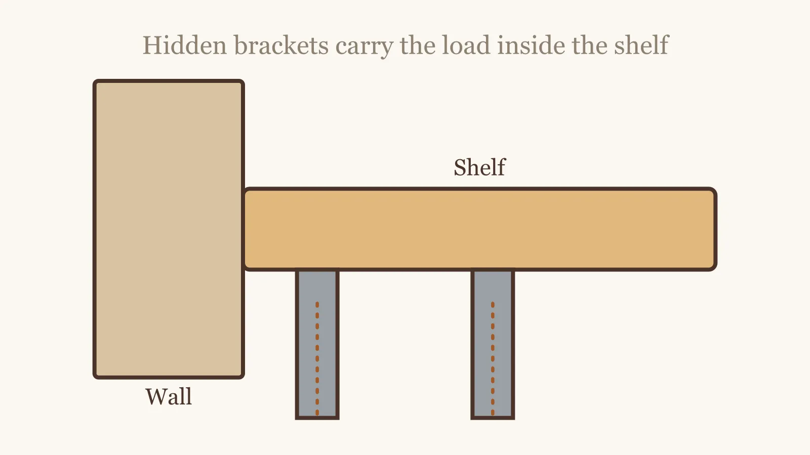 Floating shelf with hidden bracket support shown in cutaway