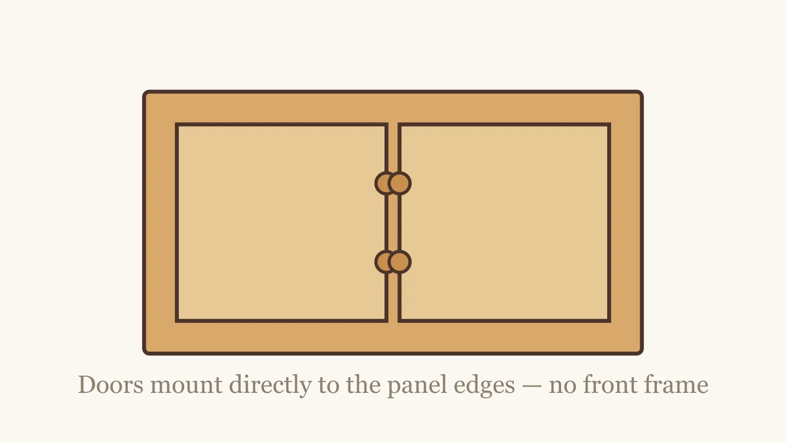 Cabinet box with no front frame, showing doors mounted directly to the panel edges
