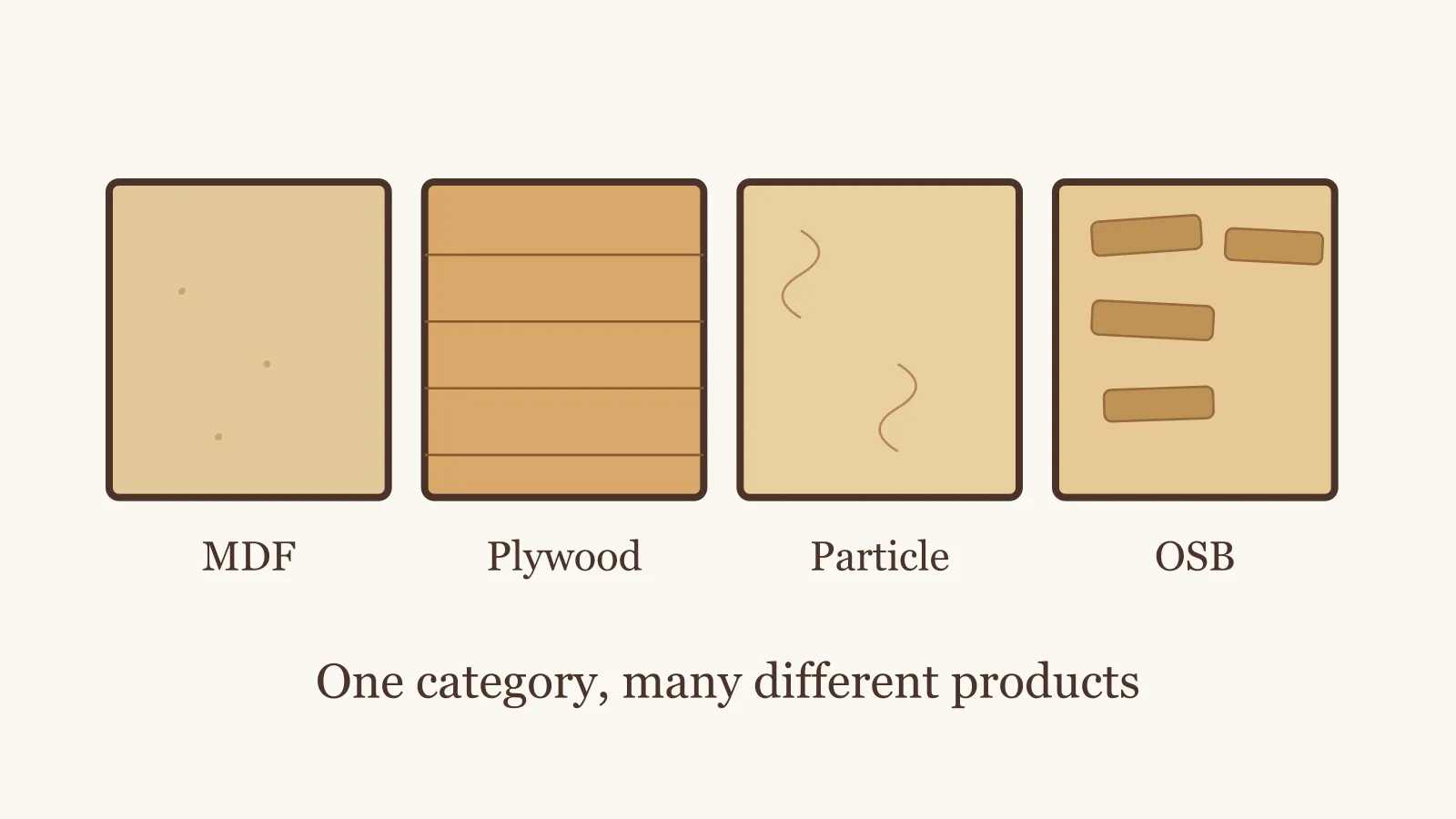 Four engineered wood panels shown side by side: MDF, plywood, particle board, and OSB