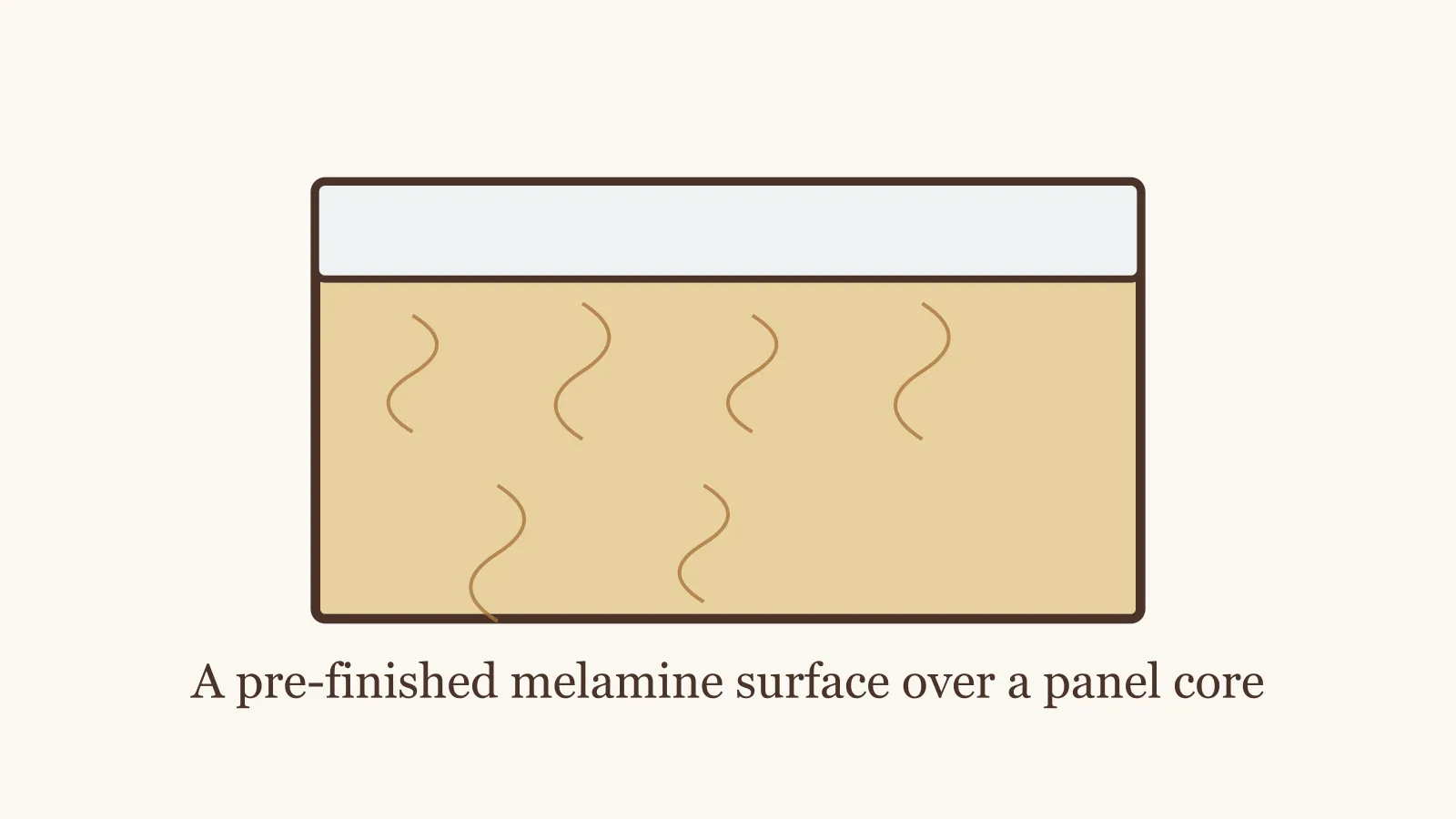 Melamine faced panel showing a colored surface over a particle board core
